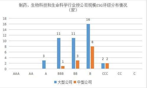 2022年制藥 生物科技和生命科學行業上市公司esg評級結果分析